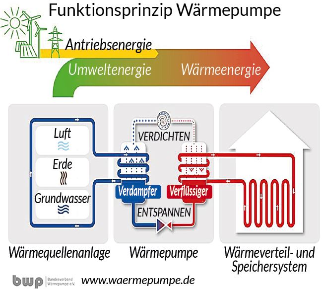 Alternativen zu Gas- und Ölheizung - Konzept + Grundbesitz GmbH